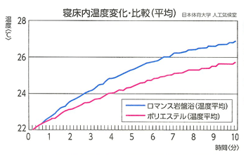 寝床内温度変化・比較グラフ