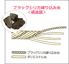 ブラックシリカ練り込み糸構造図