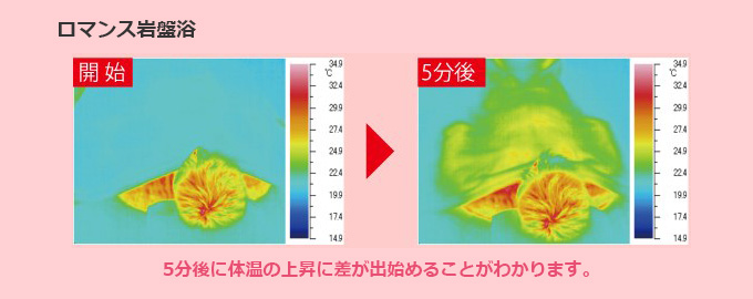 ロマンス岩盤浴 5分後に体温の上昇に差が出始めることがわかります。